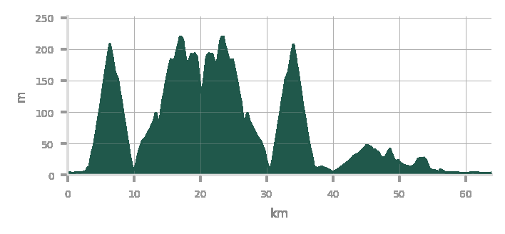 Elevation Profile Day 1