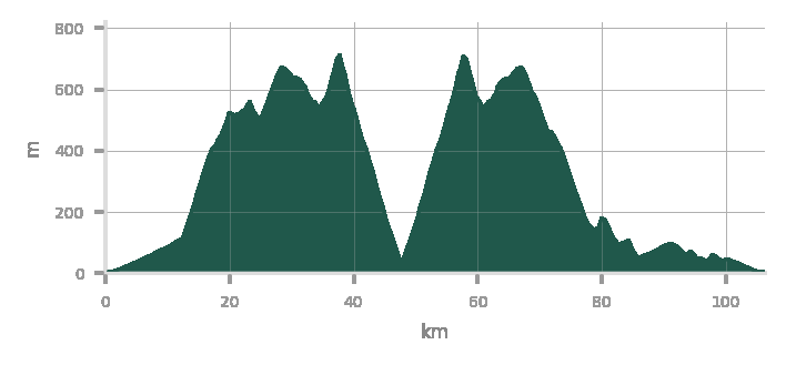 Elevation Profile Day 2