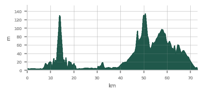 Elevation Profile Day 3