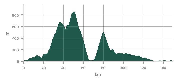 Elevation Profile Day 4