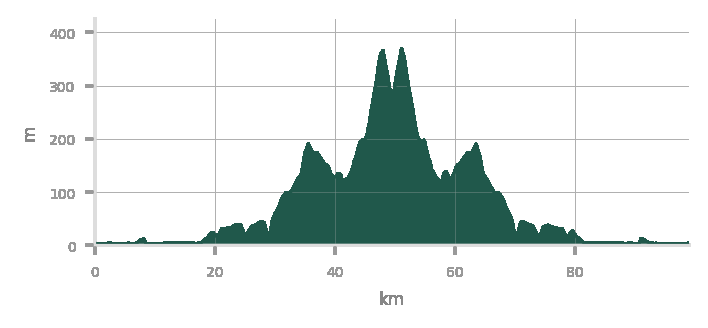 Elevation Profile Day 5
